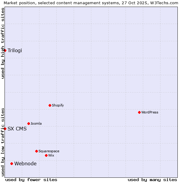 Market position of Webnode vs. Trilogi vs. SX CMS
