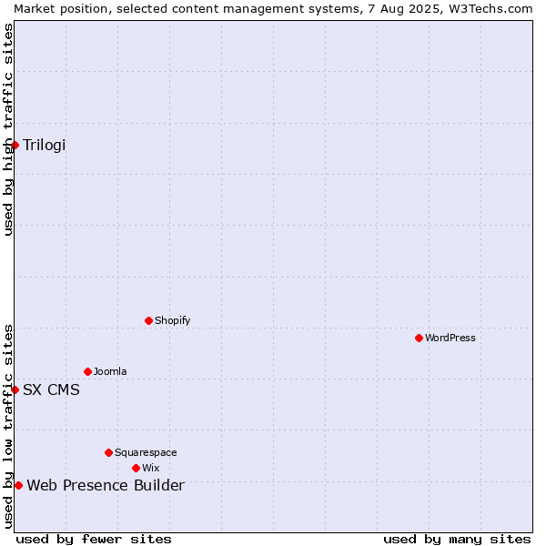 Market position of Web Presence Builder vs. Trilogi vs. SX CMS