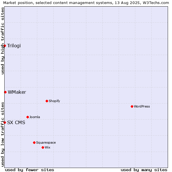 Market position of WMaker vs. Trilogi vs. SX CMS