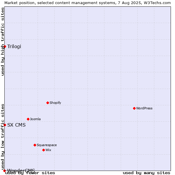 Market position of Trilogi vs. SX CMS vs. WonderCMS