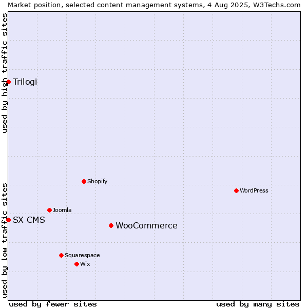 Market position of WooCommerce vs. Trilogi vs. SX CMS