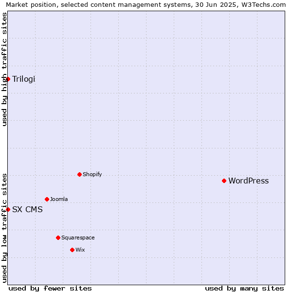 Market position of WordPress vs. Trilogi vs. SX CMS