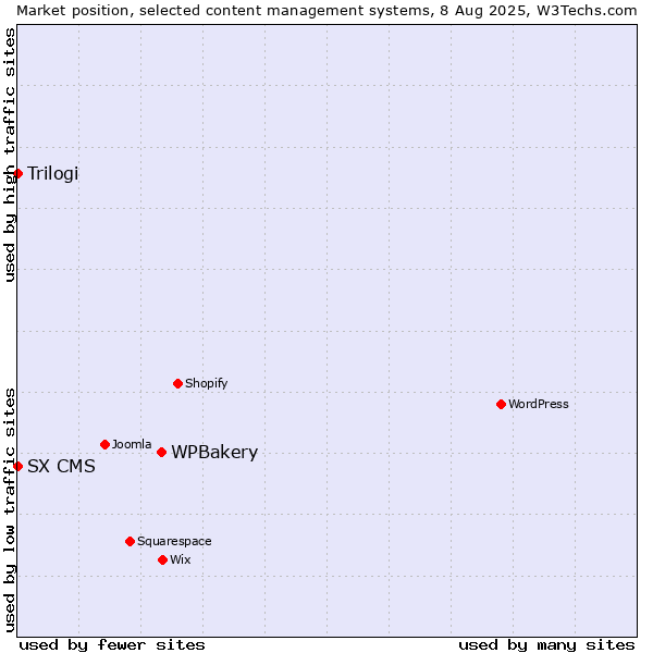 Market position of WPBakery vs. Trilogi vs. SX CMS