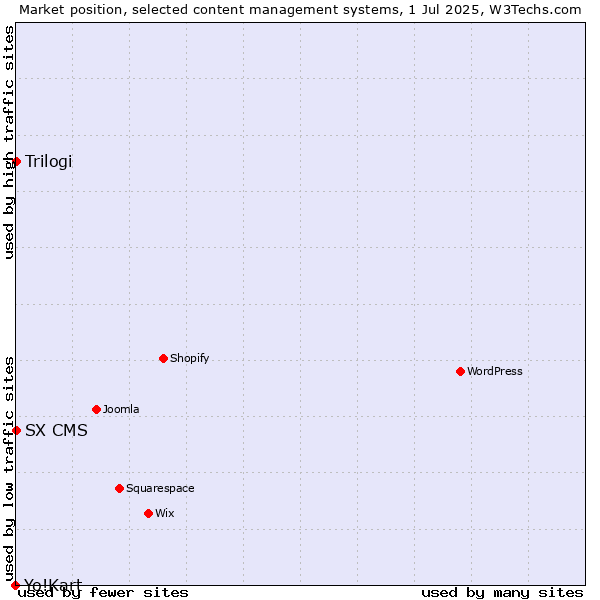 Market position of Trilogi vs. SX CMS vs. Yo!Kart