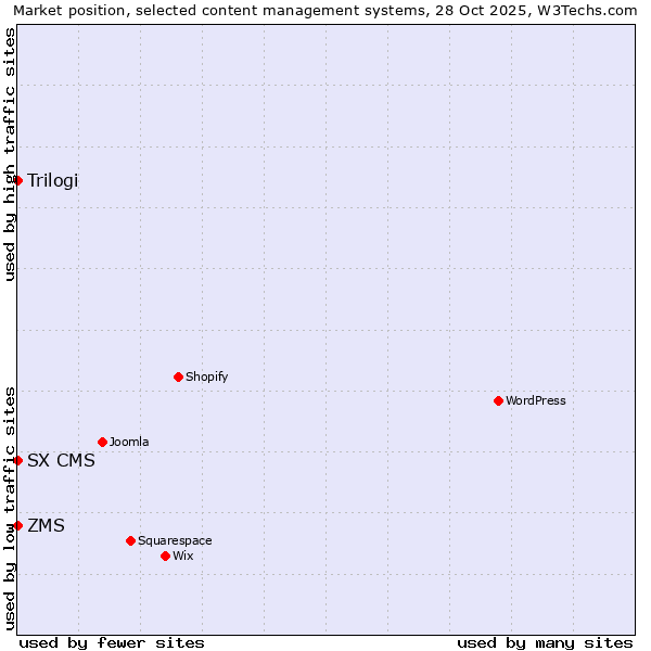 Market position of ZMS vs. Trilogi vs. SX CMS