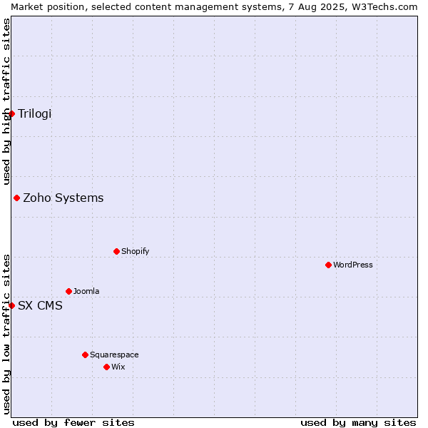 Market position of Zoho Systems vs. Trilogi vs. SX CMS
