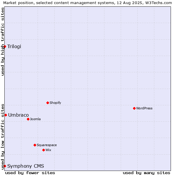 Market position of Umbraco vs. Trilogi vs. Symphony CMS