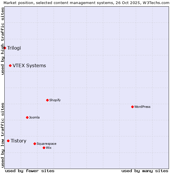 Market position of VTEX Systems vs. Tistory vs. Trilogi