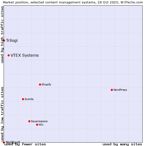 Market position of VTEX Systems vs. Trilogi vs. Yo!Kart