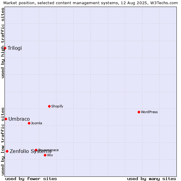 Market position of Zenfolio Systems vs. Umbraco vs. Trilogi