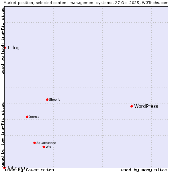 Market position of WordPress vs. Trilogi vs. Taberna