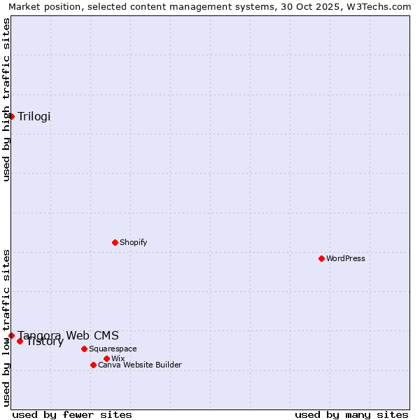 Market position of Tistory vs. Tangora Web CMS vs. Trilogi