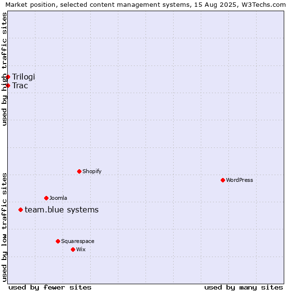 Market position of team.blue systems vs. Trilogi vs. Trac