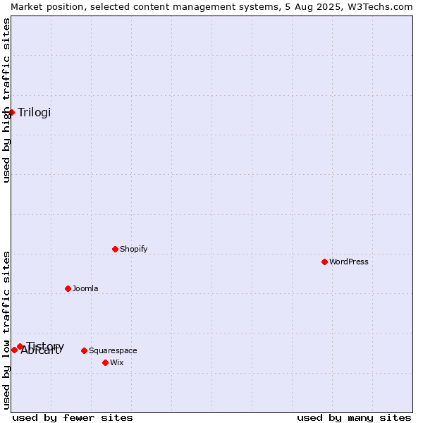 Market position of Tistory vs. Abicart vs. Trilogi