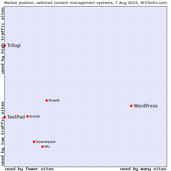 Market position of WordPress vs. Trilogi vs. TextPad