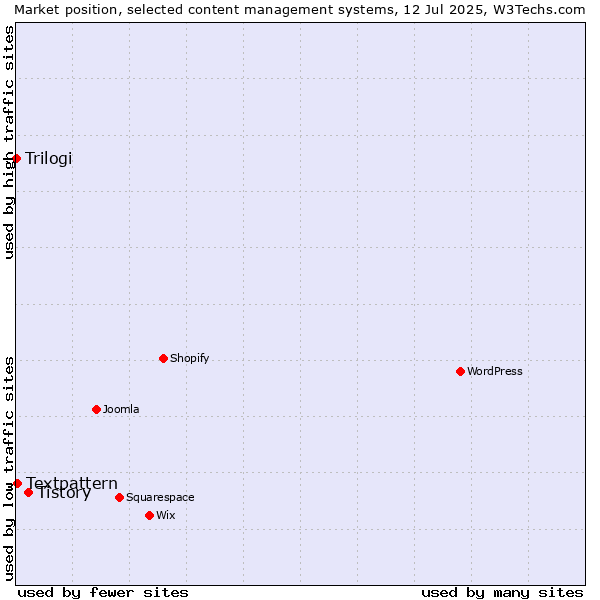 Market position of Tistory vs. Textpattern vs. Trilogi