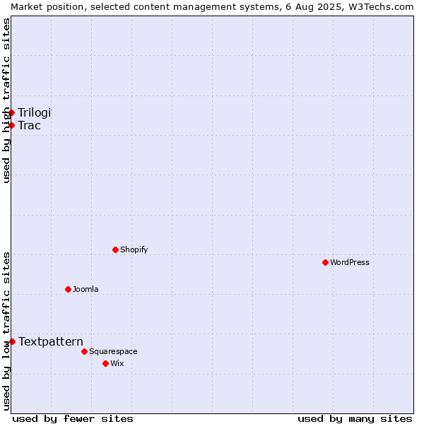 Market position of Textpattern vs. Trac vs. Trilogi