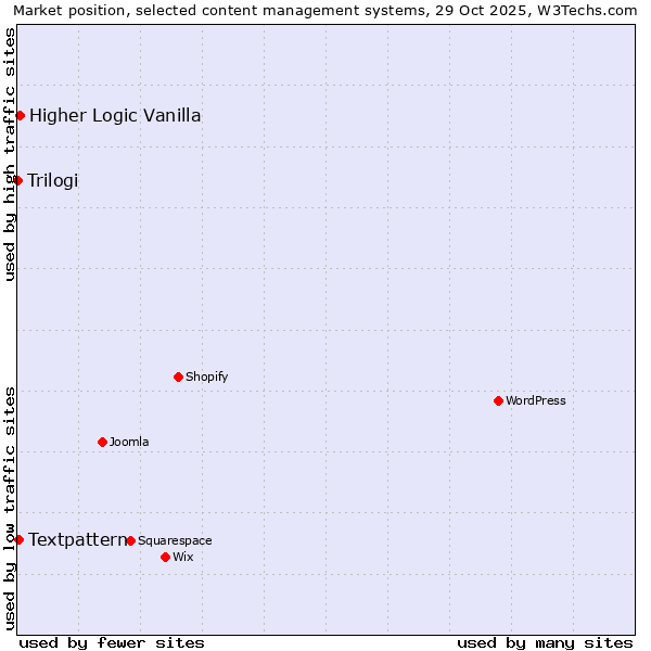 Market position of Higher Logic Vanilla vs. Textpattern vs. Trilogi