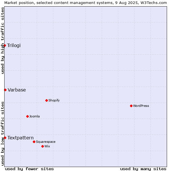 Market position of Varbase vs. Textpattern vs. Trilogi