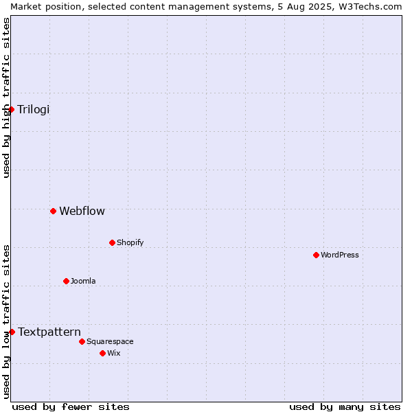 Market position of Webflow vs. Textpattern vs. Trilogi