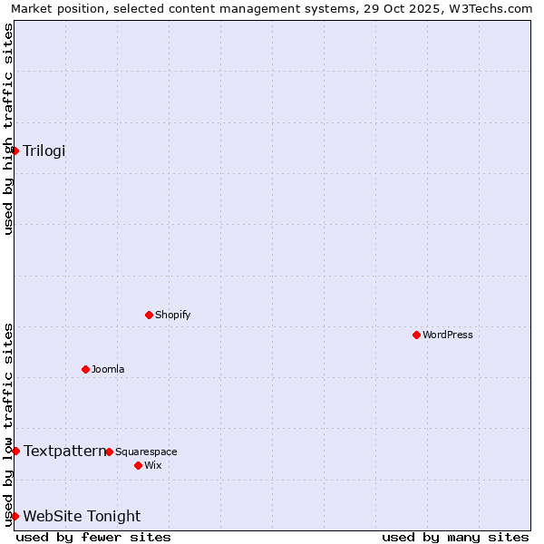 Market position of Textpattern vs. Trilogi vs. WebSite Tonight