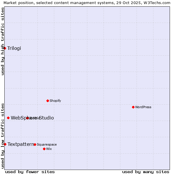 Market position of WebSphere Studio vs. Textpattern vs. Trilogi