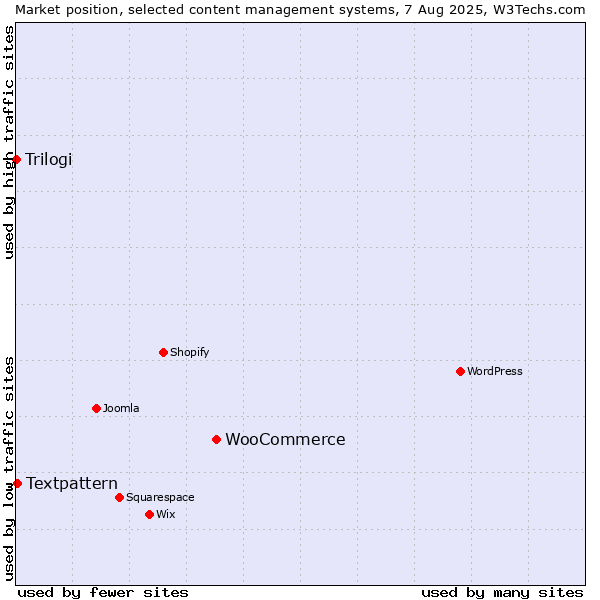 Market position of WooCommerce vs. Textpattern vs. Trilogi