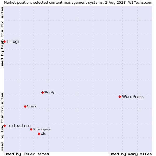 Market position of WordPress vs. Textpattern vs. Trilogi
