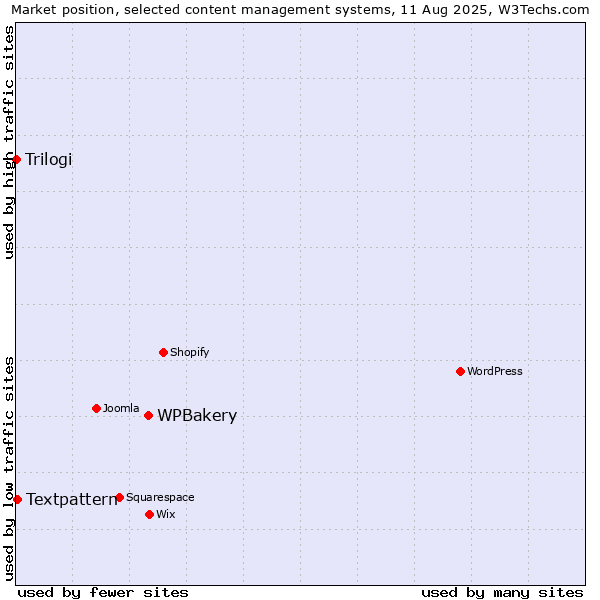 Market position of WPBakery vs. Textpattern vs. Trilogi