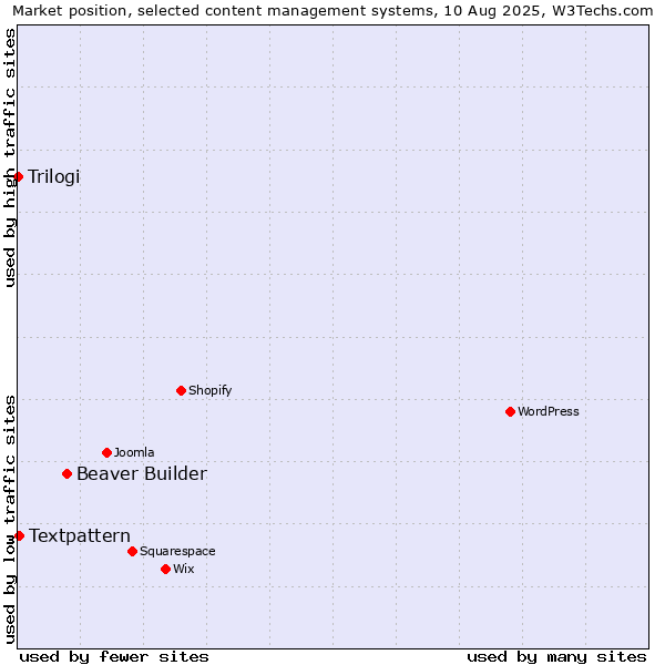 Market position of Beaver Builder vs. Textpattern vs. Trilogi