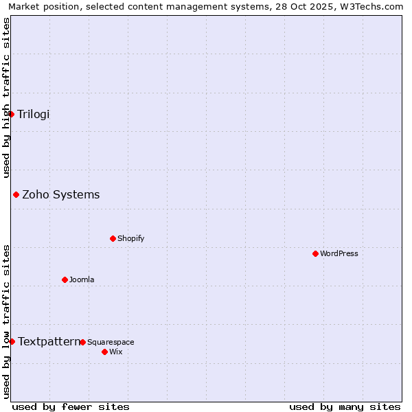 Market position of Zoho Systems vs. Textpattern vs. Trilogi