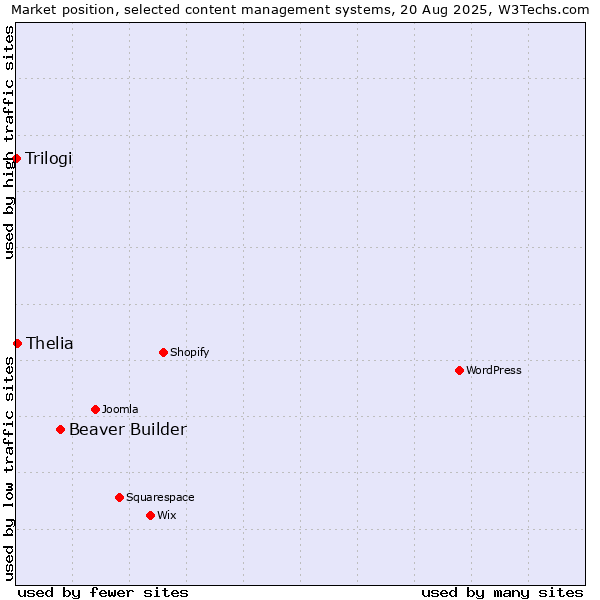 Market position of Beaver Builder vs. Thelia vs. Trilogi