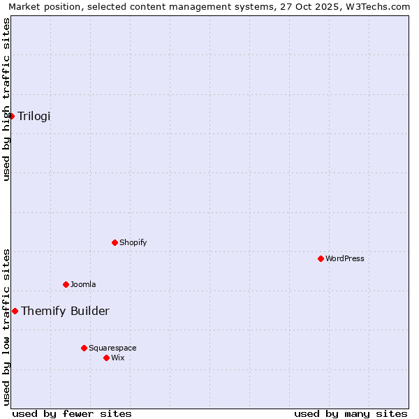 Market position of Themify Builder vs. Trilogi