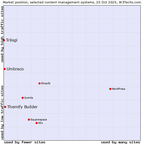 Market position of Themify Builder vs. Umbraco vs. Trilogi