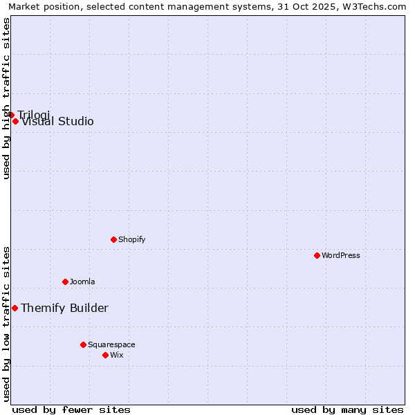 Market position of Visual Studio vs. Themify Builder vs. Trilogi