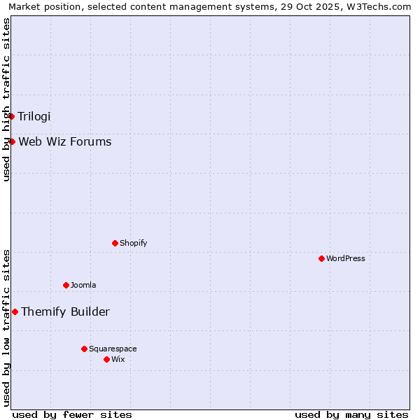Market position of Themify Builder vs. Web Wiz Forums vs. Trilogi