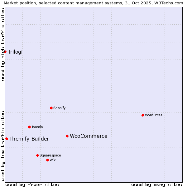 Market position of WooCommerce vs. Themify Builder vs. Trilogi