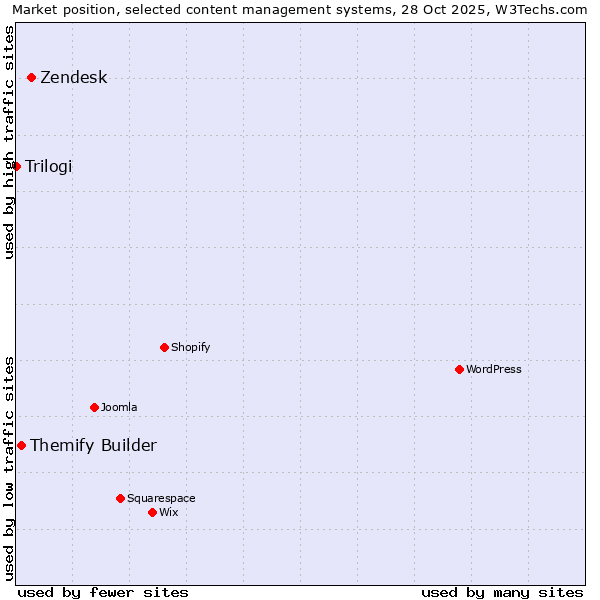 Market position of Zendesk vs. Themify Builder vs. Trilogi