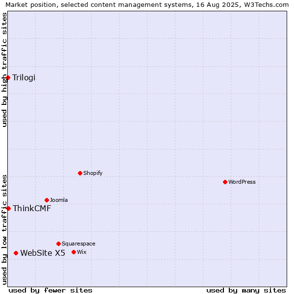 Market position of WebSite X5 vs. ThinkCMF vs. Trilogi