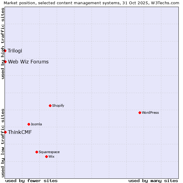 Market position of Web Wiz Forums vs. ThinkCMF vs. Trilogi