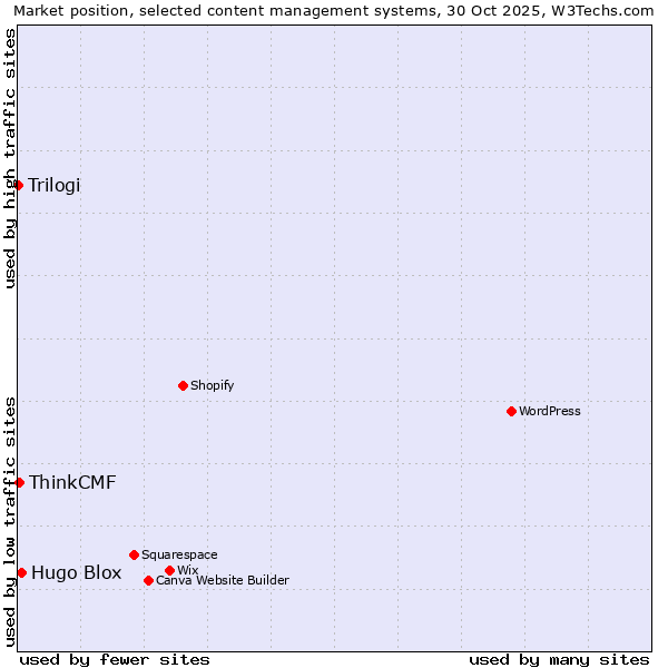 Market position of Hugo Blox vs. ThinkCMF vs. Trilogi