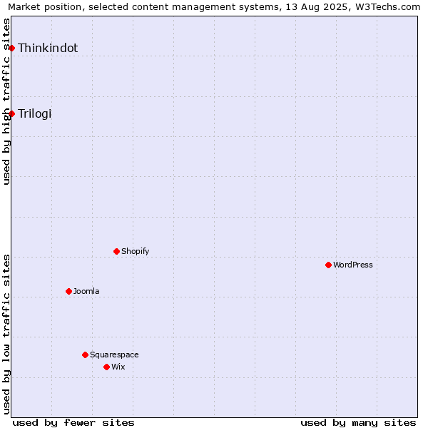 Market position of Thinkindot vs. Trilogi