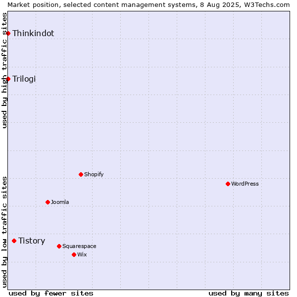 Market position of Tistory vs. Thinkindot vs. Trilogi