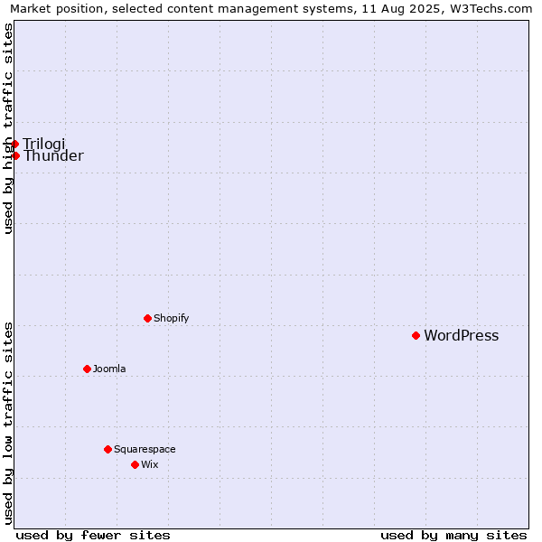 Market position of WordPress vs. Thunder vs. Trilogi