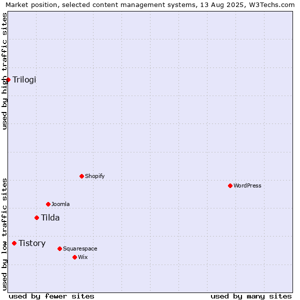 Market position of Tilda vs. Tistory vs. Trilogi