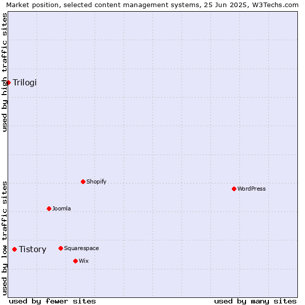 Market position of Tistory vs. Trilogi