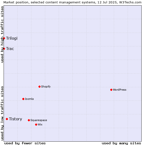 Market position of Tistory vs. Trac vs. Trilogi