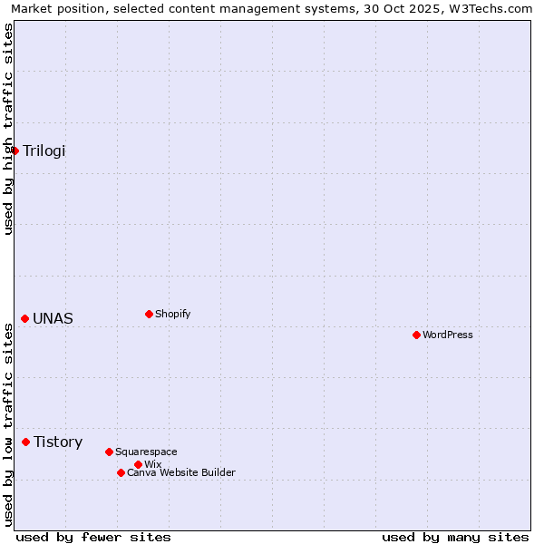 Market position of Tistory vs. UNAS vs. Trilogi