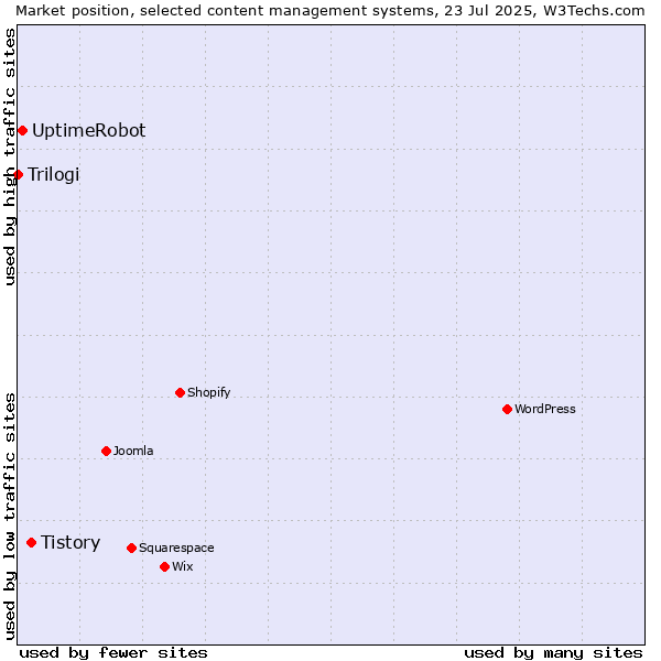 Market position of Tistory vs. UptimeRobot vs. Trilogi