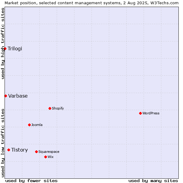 Market position of Tistory vs. Varbase vs. Trilogi